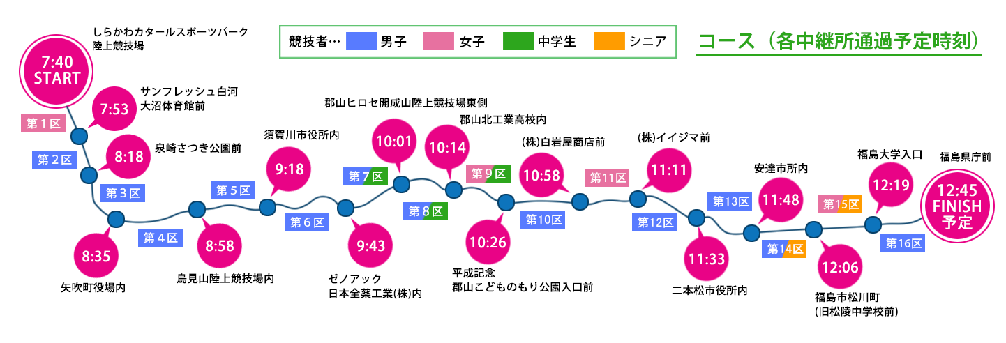 ふくしま駅伝コース ふくしま駅伝コース