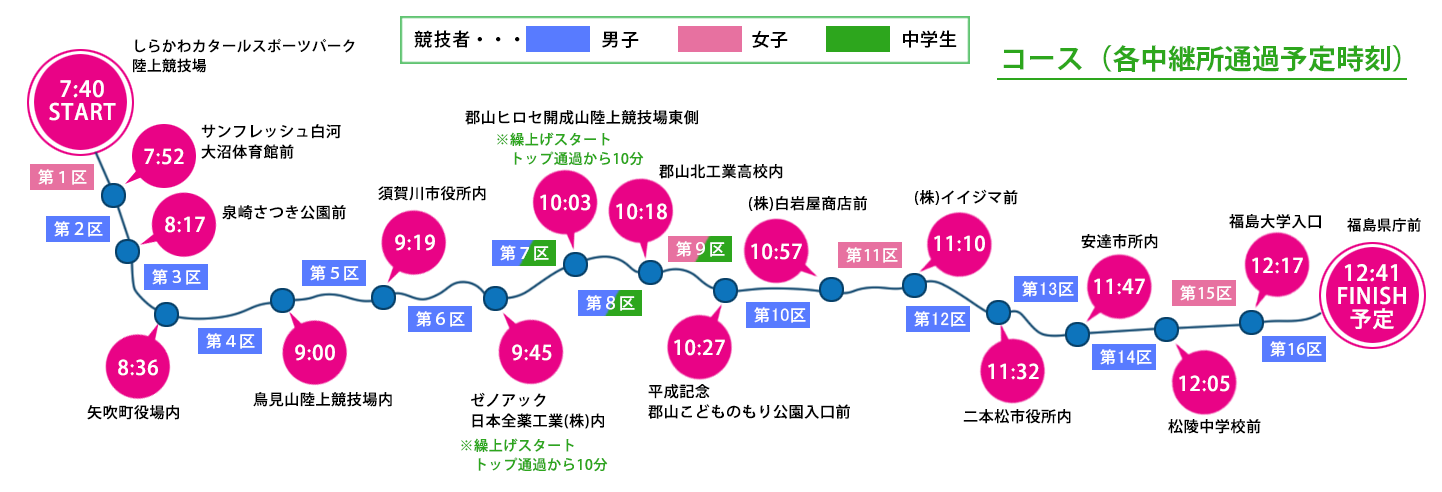 ふくしま駅伝コース ふくしま駅伝コース