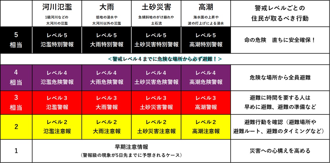 新たな防災気象情報(2026年5月29日~)