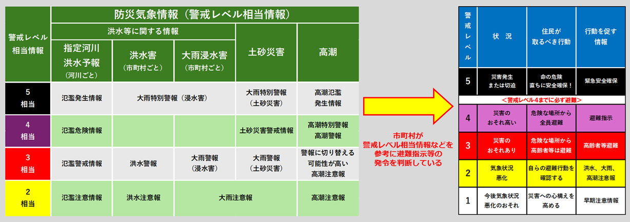 旧来の防災気象情報